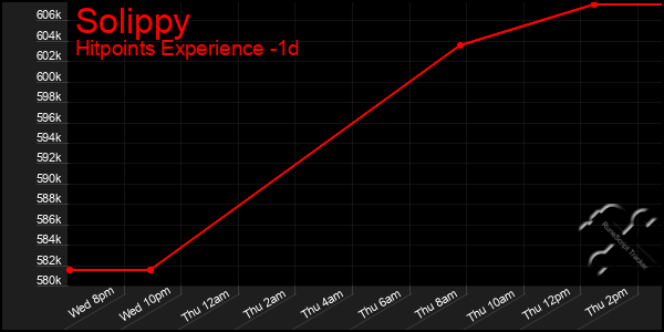 Last 24 Hours Graph of Solippy