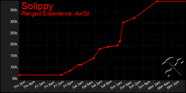 Last 31 Days Graph of Solippy