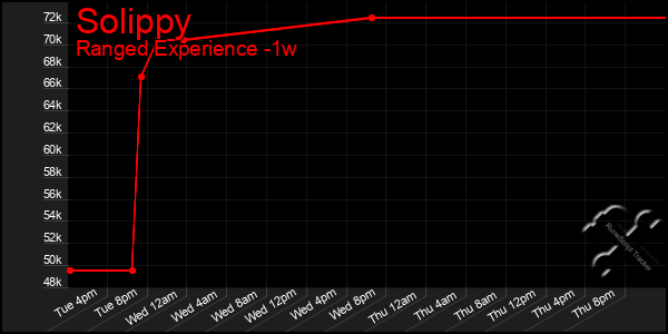Last 7 Days Graph of Solippy