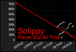 Total Graph of Solippy