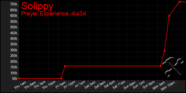 Last 31 Days Graph of Solippy
