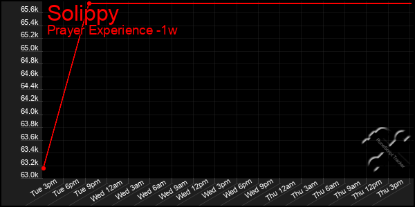 Last 7 Days Graph of Solippy