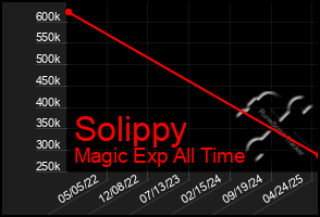 Total Graph of Solippy