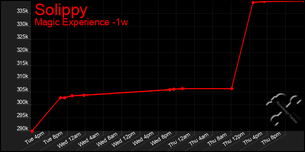 Last 7 Days Graph of Solippy