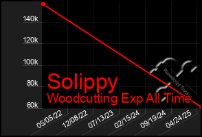 Total Graph of Solippy