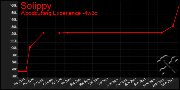 Last 31 Days Graph of Solippy