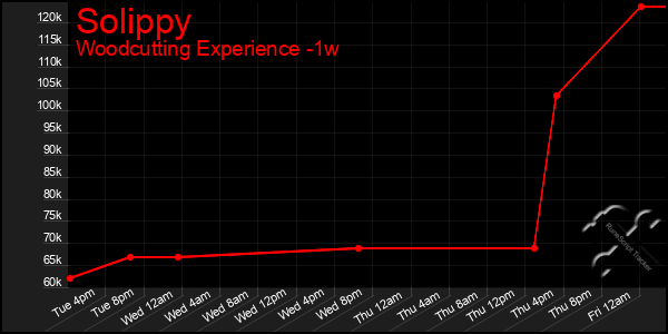 Last 7 Days Graph of Solippy