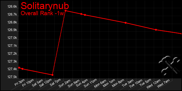 1 Week Graph of Solitarynub