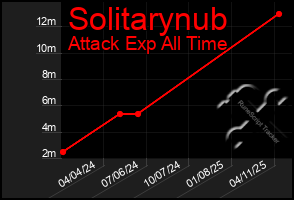 Total Graph of Solitarynub
