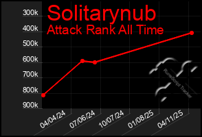 Total Graph of Solitarynub