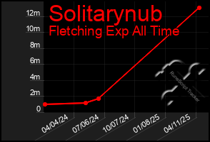 Total Graph of Solitarynub