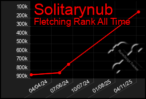 Total Graph of Solitarynub