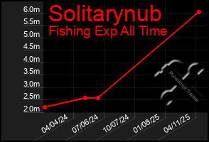 Total Graph of Solitarynub