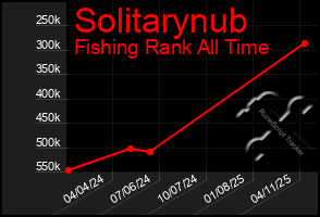 Total Graph of Solitarynub