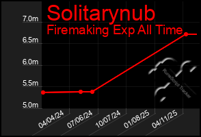 Total Graph of Solitarynub