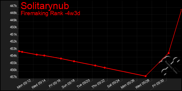 Last 31 Days Graph of Solitarynub