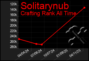 Total Graph of Solitarynub