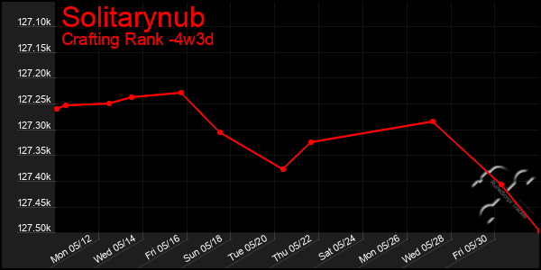 Last 31 Days Graph of Solitarynub