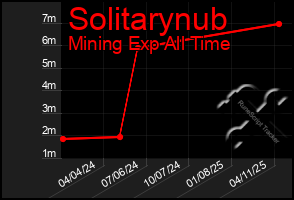 Total Graph of Solitarynub