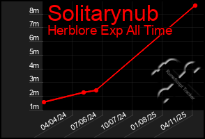 Total Graph of Solitarynub