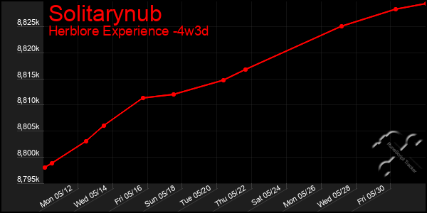 Last 31 Days Graph of Solitarynub