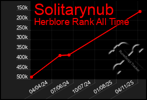 Total Graph of Solitarynub