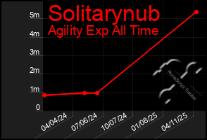 Total Graph of Solitarynub