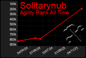 Total Graph of Solitarynub