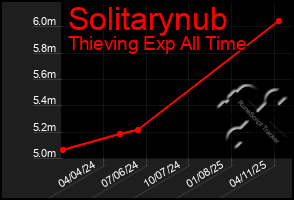 Total Graph of Solitarynub