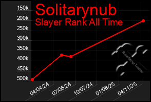 Total Graph of Solitarynub