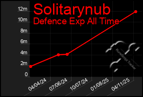 Total Graph of Solitarynub
