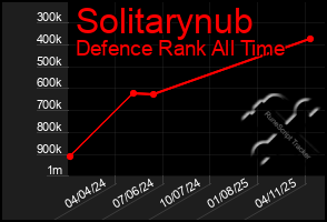Total Graph of Solitarynub
