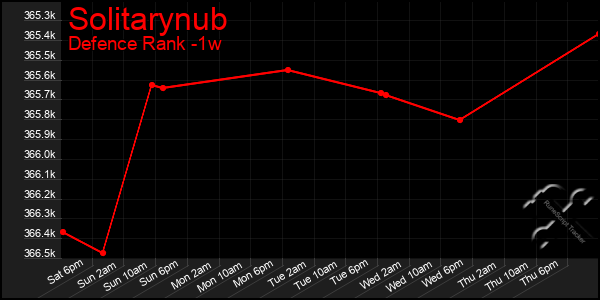 Last 7 Days Graph of Solitarynub