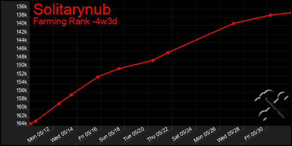 Last 31 Days Graph of Solitarynub