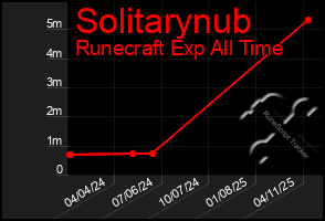 Total Graph of Solitarynub