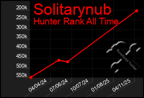 Total Graph of Solitarynub