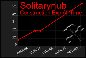 Total Graph of Solitarynub