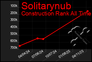Total Graph of Solitarynub