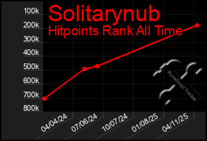 Total Graph of Solitarynub