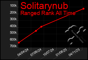 Total Graph of Solitarynub