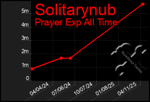 Total Graph of Solitarynub