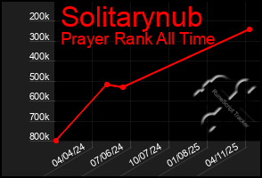 Total Graph of Solitarynub