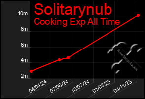 Total Graph of Solitarynub
