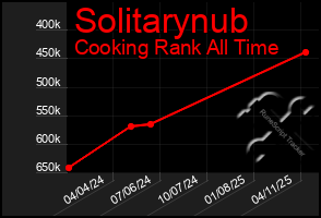 Total Graph of Solitarynub