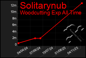 Total Graph of Solitarynub