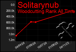 Total Graph of Solitarynub
