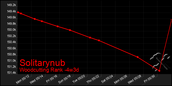 Last 31 Days Graph of Solitarynub