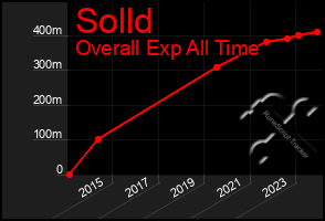Total Graph of Solld