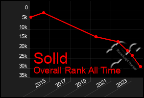 Total Graph of Solld
