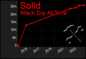 Total Graph of Solld